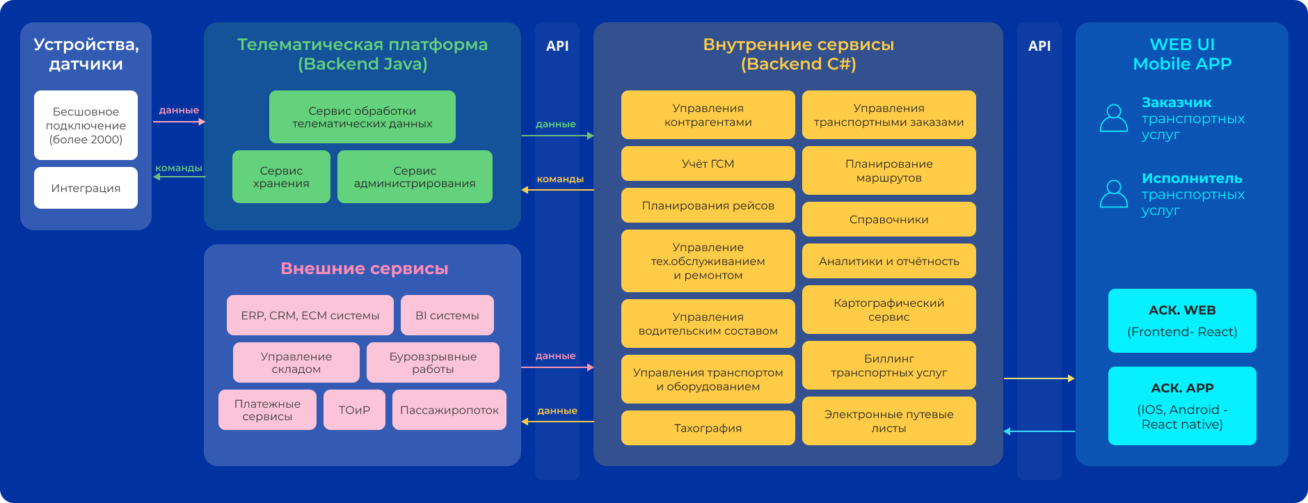 Архитектура решения